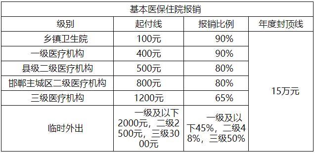 医保320元报销额度是多少？