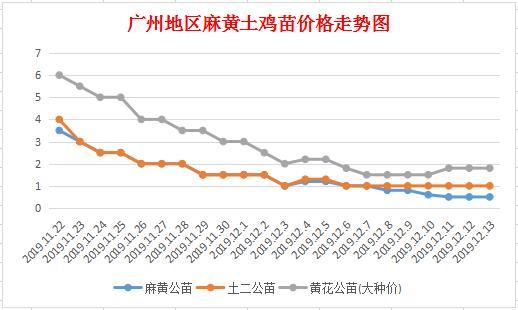 2023年12月22日麻鸡价格最新行情