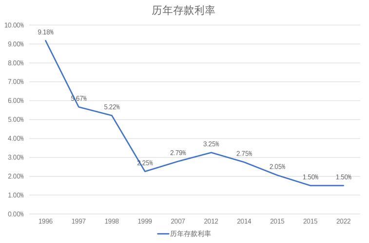 美国存款利率飙升，如何选择高收益存款产品？