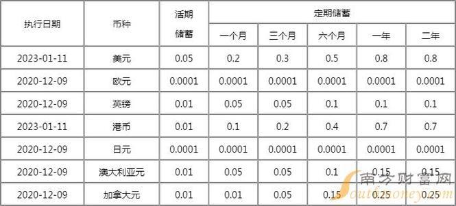 邮储银行利率最新消息：活期0.20%、定期最高2.50%