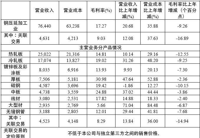 100卖200，毛利率是多少？