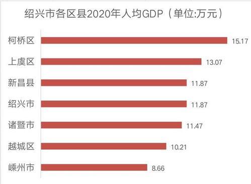 绍兴人均GDP连续16年位居浙江第一