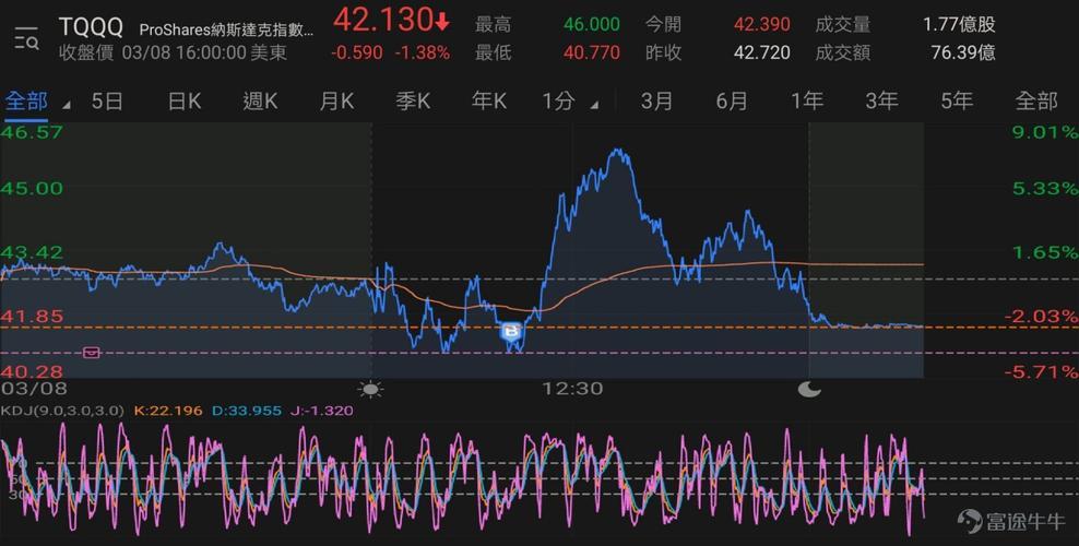 TQQQ股票：纳斯达克指数三倍做多ETF，适合短期交易