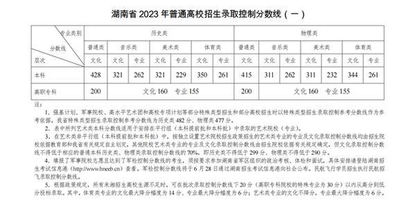 2024年长沙高考分数线公布！本科428分、专科200分