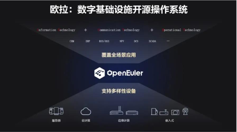 欧拉操作系统：开源、开放、兼容，数字基础设施的未来