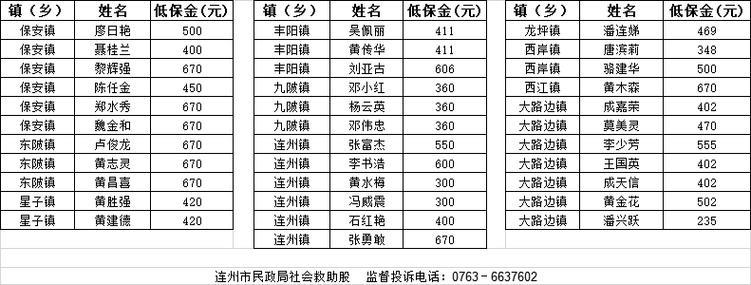 2023年低保大病救助有多少钱？