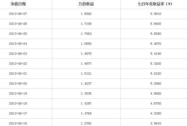 七日年化1.9%一万一天多少钱？