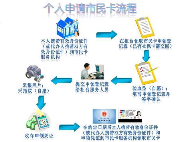 社保卡贷款怎么办理？办理条件和流程详解