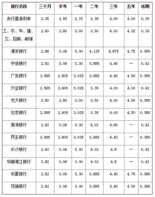 长沙银行存款利率2023最新汇总