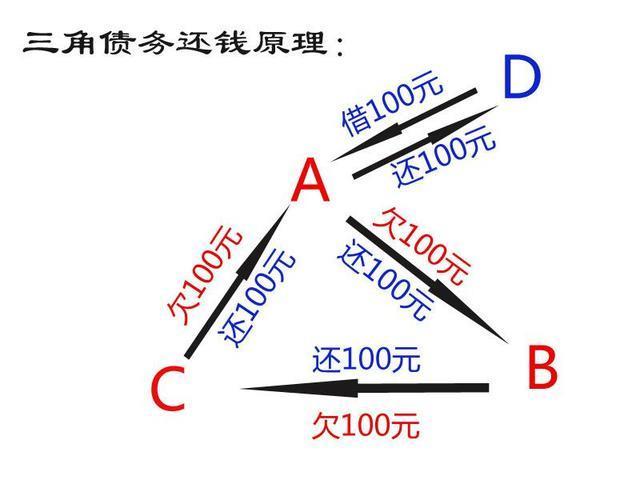 三角债能相互抵消吗？