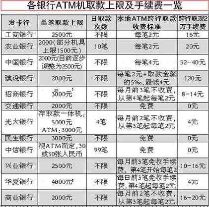 同城跨行取钱需要手续费吗？