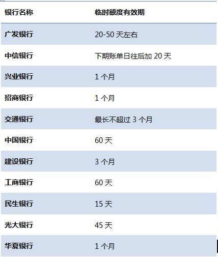 信用卡额度高，看这几点！