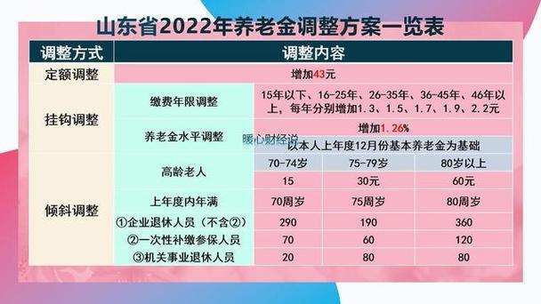 2023年养老金调整方案出炉！你能涨多少？