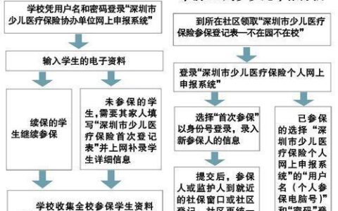 深圳少儿医保卡办理流程全攻略