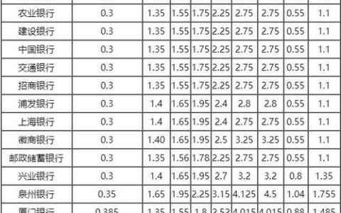 五大银行大额存款利率最新调整，三年期跌破2%