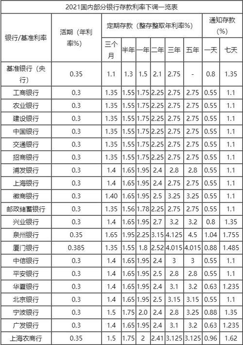 五大银行大额存款利率最新调整，三年期跌破2%