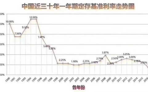 中国近三十年存款利率走势图：总体呈下行趋势