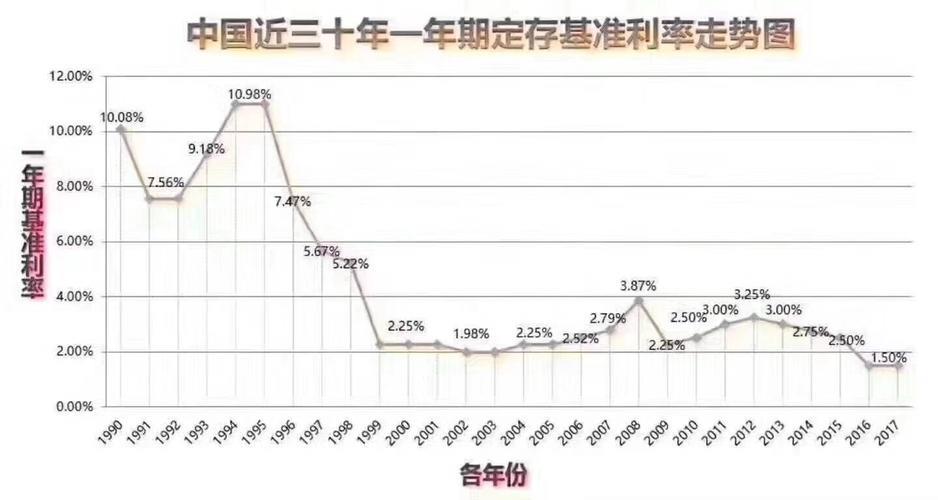 中国近三十年存款利率走势图：总体呈下行趋势