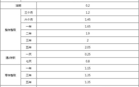 2023年信用社利率是多少？一文看懂