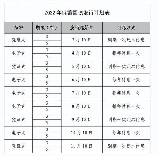 2023年5月国债发行时间及利息表