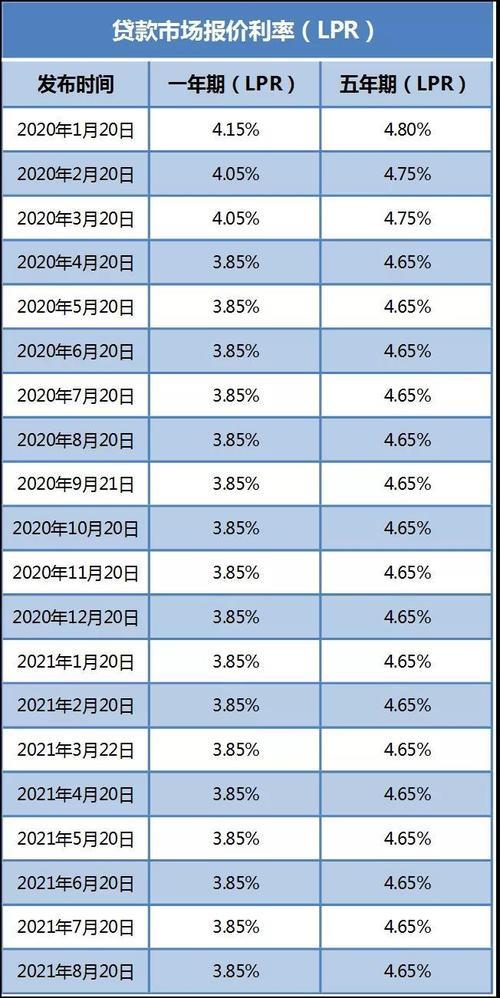 8月LPR利率出炉：1年期降10个基点，5年期维持不变