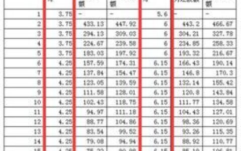 日利率0.05%怎么算？一文教你看懂借贷利率