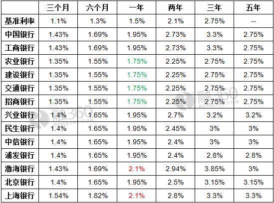 建行活期利息是多少？一文看懂建行活期存款利率