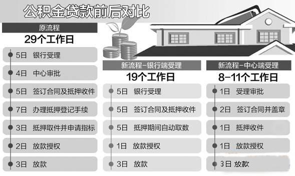 公积金面签后多久放款？影响放款时间的因素有哪些？