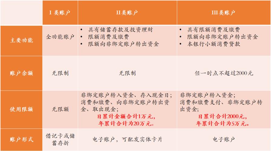 借记卡1类跟2类的区别，你了解多少？