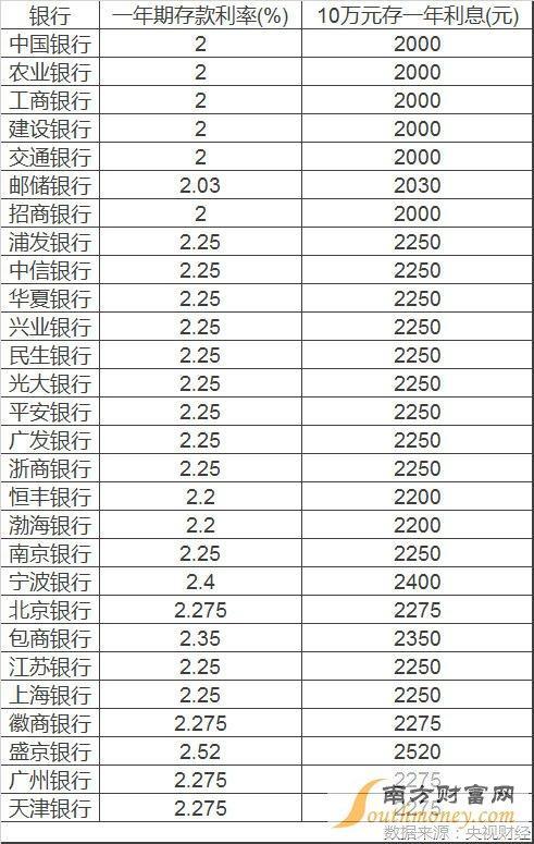 农村信用社存10万一年利息多少？