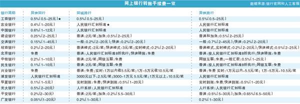 信用卡转账要手续费吗？看完这篇文章就知道了