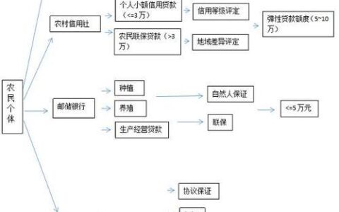 农户贷款怎么申请？详细流程和注意事项