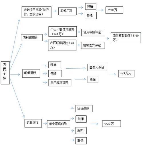 农户贷款怎么申请？详细流程和注意事项