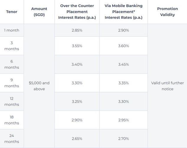 2023年最新新加坡定期存款利率：最高可达3.65%