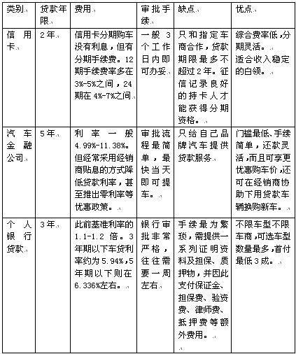 贷款购车哪家好？银行VS汽车金融公司，看完就懂