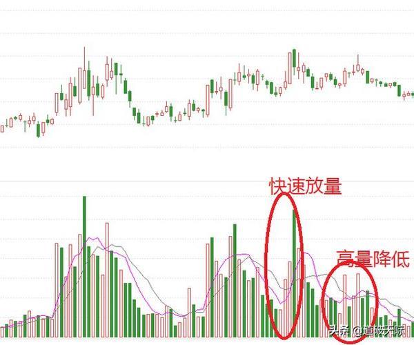 放量和缩量是什么意思？