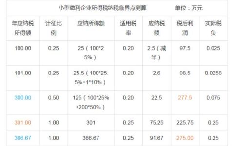 2023小微企业所得税计算举例