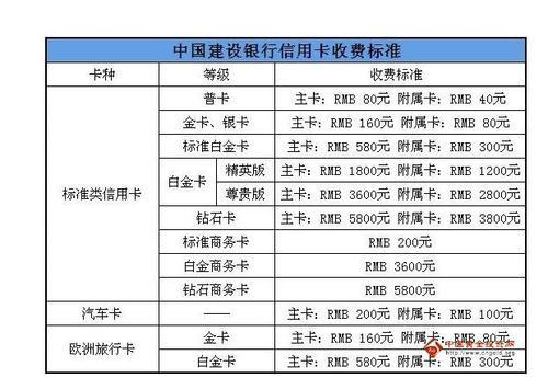 补一张信用卡要多少钱？