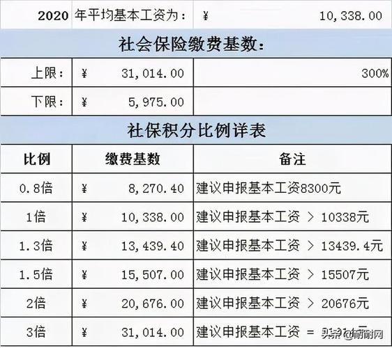 上海五险一金计算器2023：一文看懂五险一金缴费比例、缴费基数和待遇标准