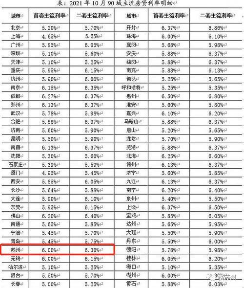 2023年商贷买房利率是多少？不同城市有差异