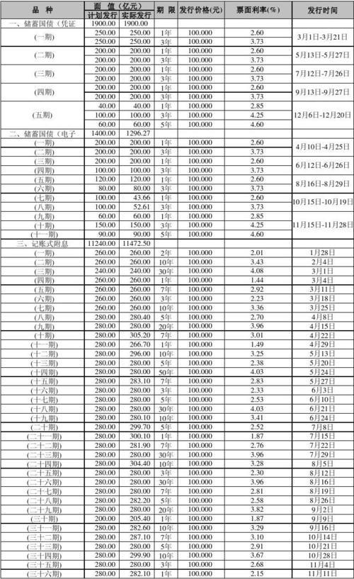 2023年国债利率最新利率表（一年期）