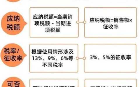 增值税一般计税和简易计税的区别