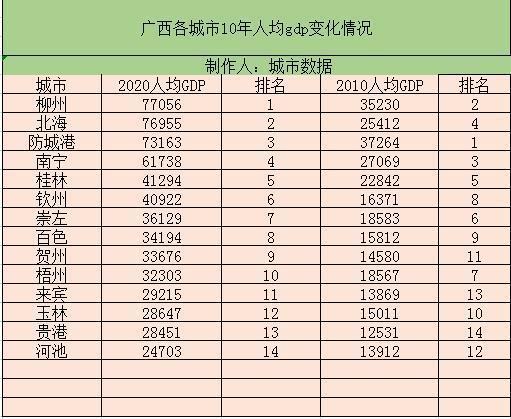 广西14个地级市GDP排名出炉，南宁稳居第一