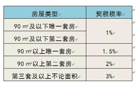 二套房子卖掉一套要交多少税？看完这篇文章就懂了