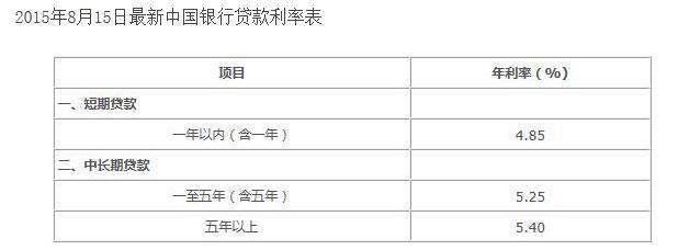 贷款20万利息一年多少钱？