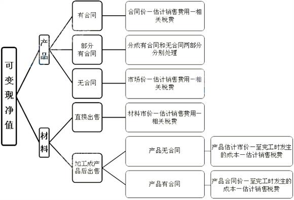 可变现净值和成本孰低法，你都了解吗？