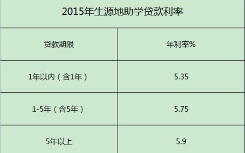 助学贷款贷款年限是什么意思？