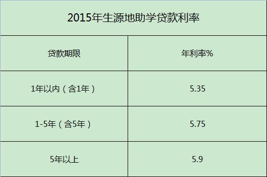 助学贷款贷款年限是什么意思？