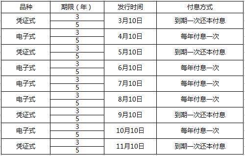 国债怎么买？一万一年多少利息？