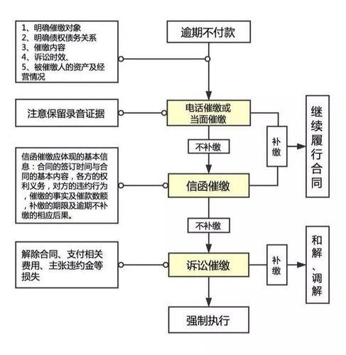 信用借是什么平台发催款？催款流程及注意事项